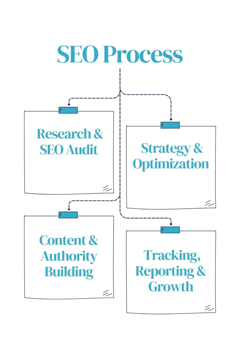 SEO Process Used by an Expert SEO Agency in Ahmedabad