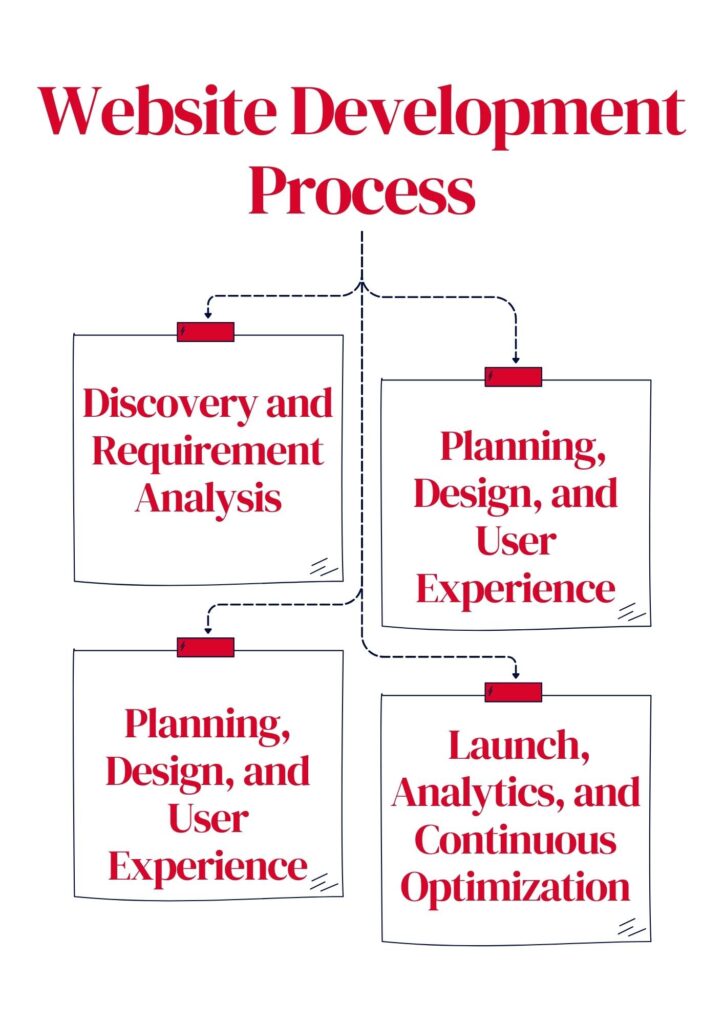 Website development process followed by the Best Website Development Company in Ahmedabad