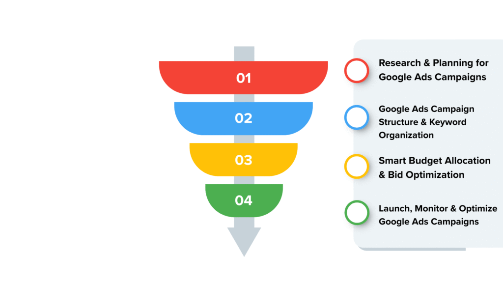 Google Ads campaign funnel managed by the Best Google Ads Agency in Ahmedabad