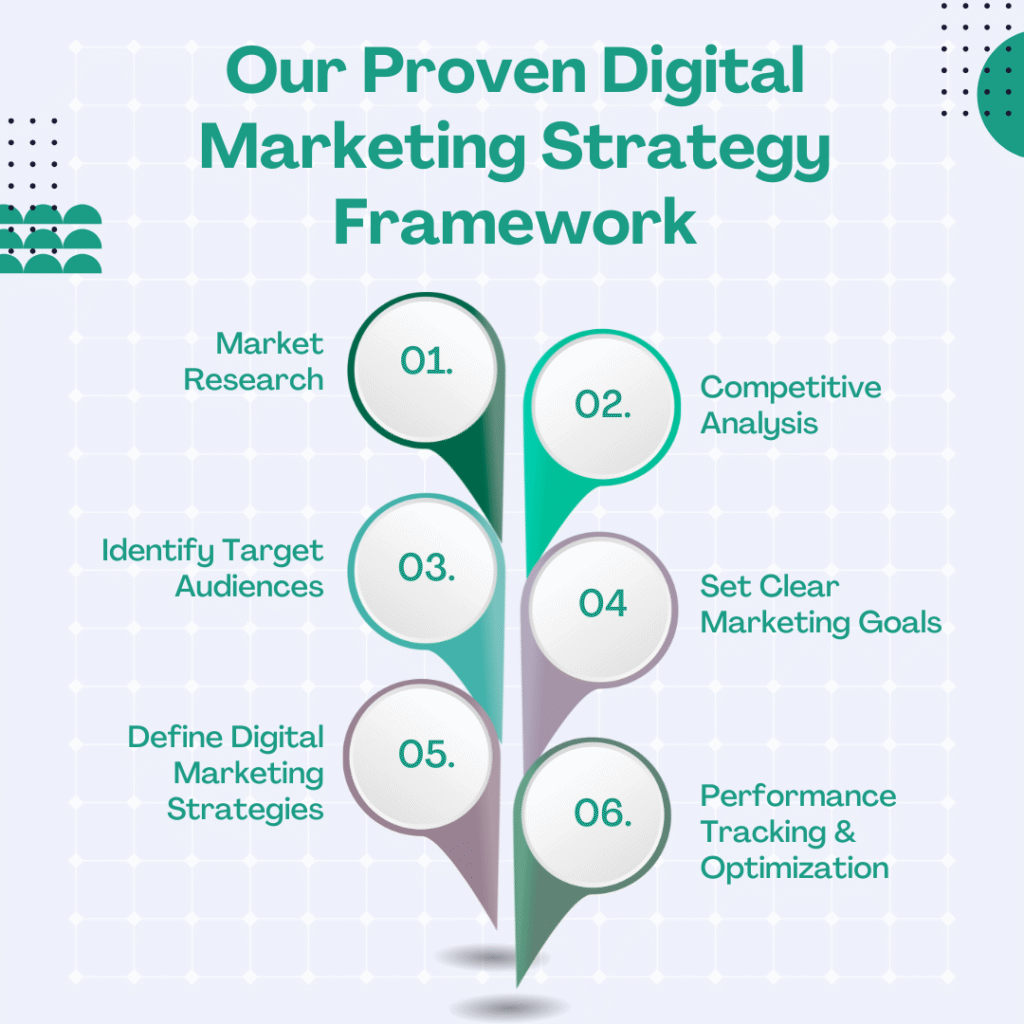 Digital Marketing Process Used by a Leading Digital Marketing Agency_Digivertix